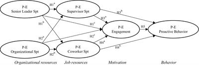 Employee pro-environmental proactive behavior: the influence of pro-environmental senior leader and organizational support, supervisor and co-worker support, and employee pro-environmental engagement